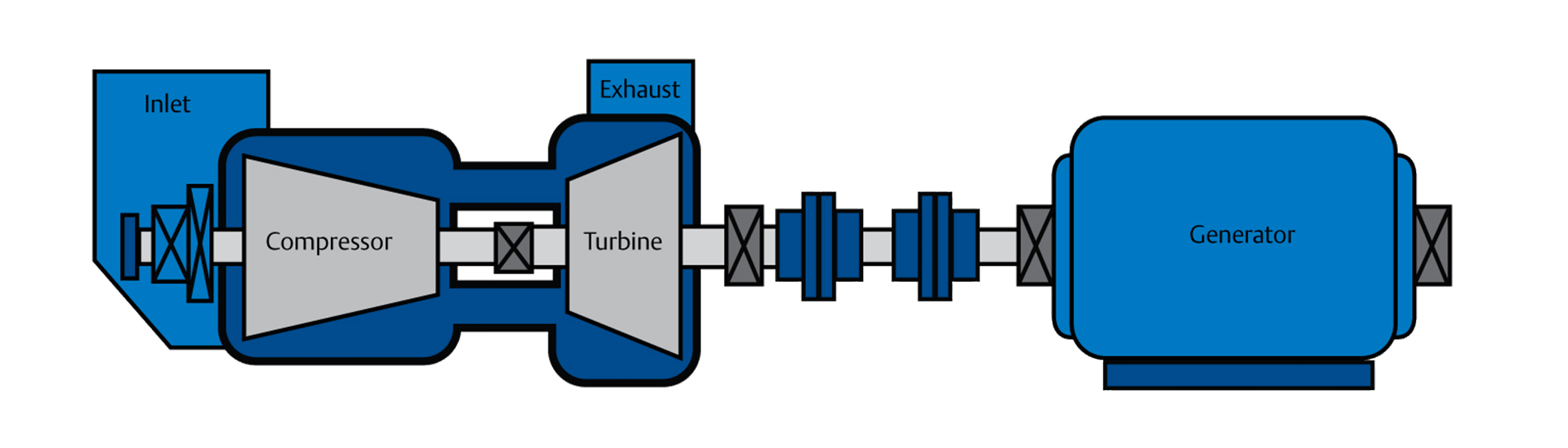 Gas Turbine & Generator